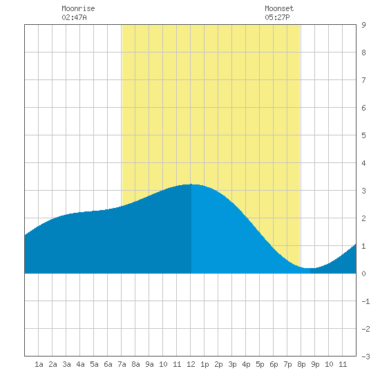 Safety Harbor tide chart for Thursday, August 29, 2024