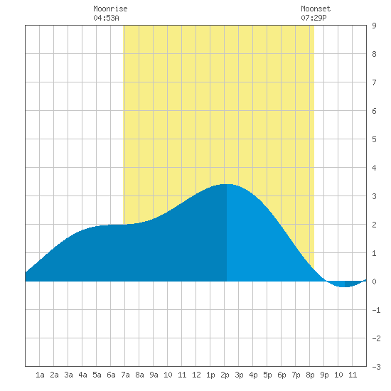 Safety Harbor tide chart for Friday, August 2, 2024