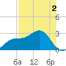 Safety Harbor tide chart for Friday, August 2, 2024