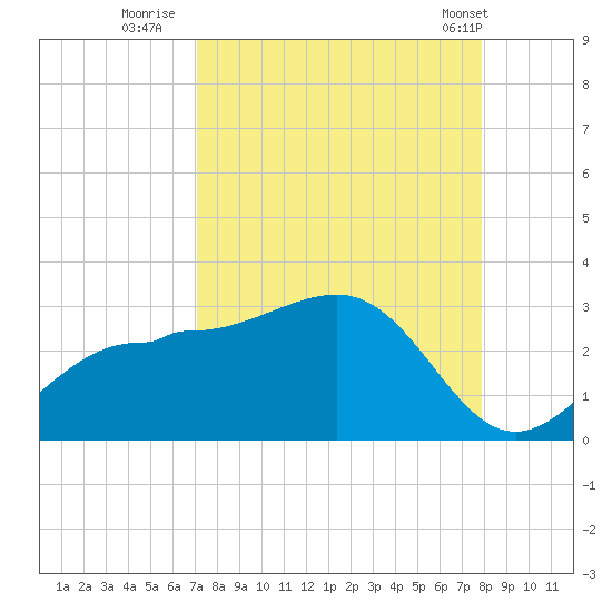 Safety Harbor tide chart for Friday, August 30, 2024