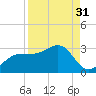 Safety Harbor tide chart for Saturday, August 31, 2024