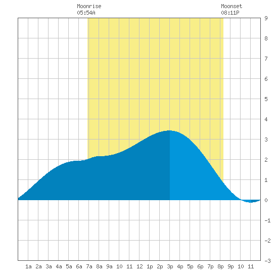 Safety Harbor tide chart for Saturday, August 3, 2024