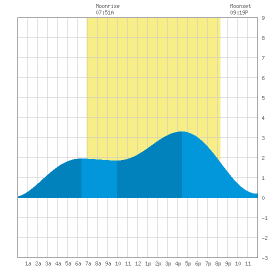 Safety Harbor tide chart for Monday, August 5, 2024