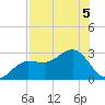 Safety Harbor tide chart for Monday, August 5, 2024