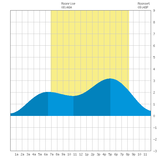 Safety Harbor tide chart for Tuesday, August 6, 2024
