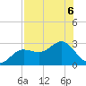 Safety Harbor tide chart for Tuesday, August 6, 2024