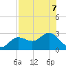 Safety Harbor tide chart for Wednesday, August 7, 2024