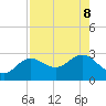 Safety Harbor tide chart for Thursday, August 8, 2024