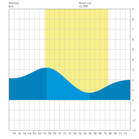 Safety Harbor tide chart for Tuesday, September 10, 2024