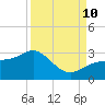 Safety Harbor tide chart for Tuesday, September 10, 2024