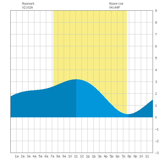 Safety Harbor tide chart for Friday, September 13, 2024