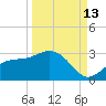 Safety Harbor tide chart for Friday, September 13, 2024