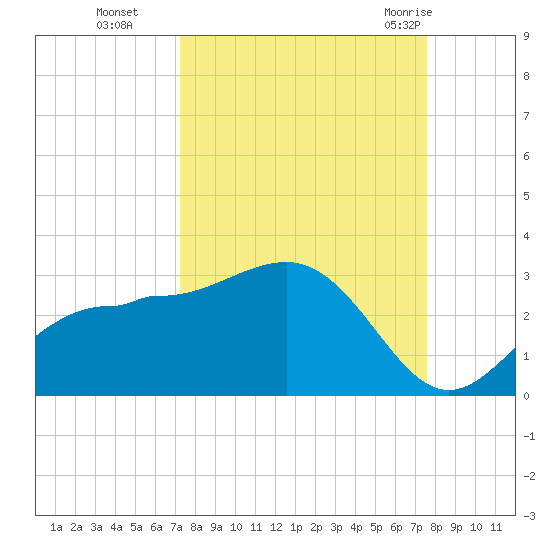 Safety Harbor tide chart for Saturday, September 14, 2024