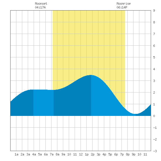 Safety Harbor tide chart for Sunday, September 15, 2024