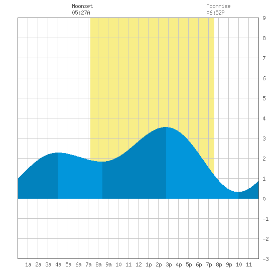 Safety Harbor tide chart for Monday, September 16, 2024