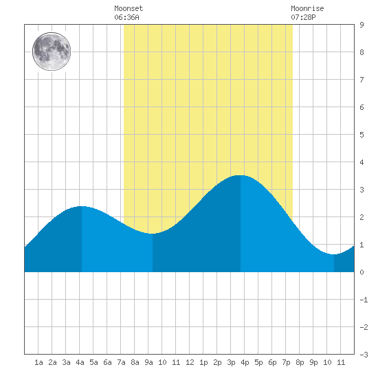 Safety Harbor tide chart for Tuesday, September 17, 2024