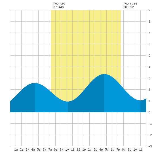 Safety Harbor tide chart for Wednesday, September 18, 2024