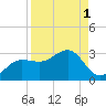 Safety Harbor tide chart for Sunday, September 1, 2024