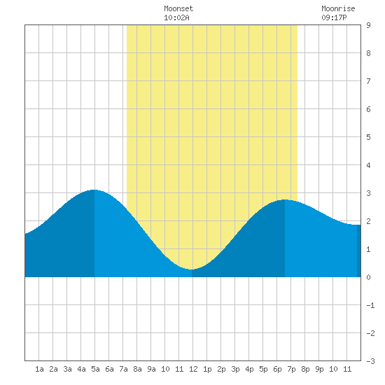Safety Harbor tide chart for Friday, September 20, 2024