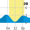 Safety Harbor tide chart for Friday, September 20, 2024