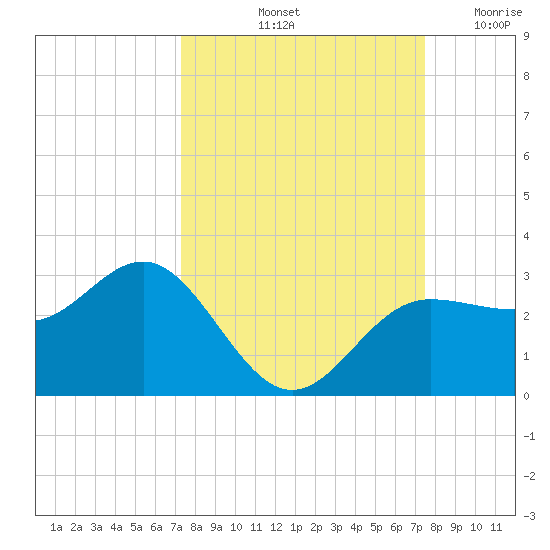 Safety Harbor tide chart for Saturday, September 21, 2024