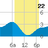 Safety Harbor tide chart for Sunday, September 22, 2024