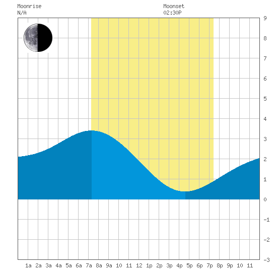Safety Harbor tide chart for Tuesday, September 24, 2024