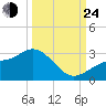 Safety Harbor tide chart for Tuesday, September 24, 2024
