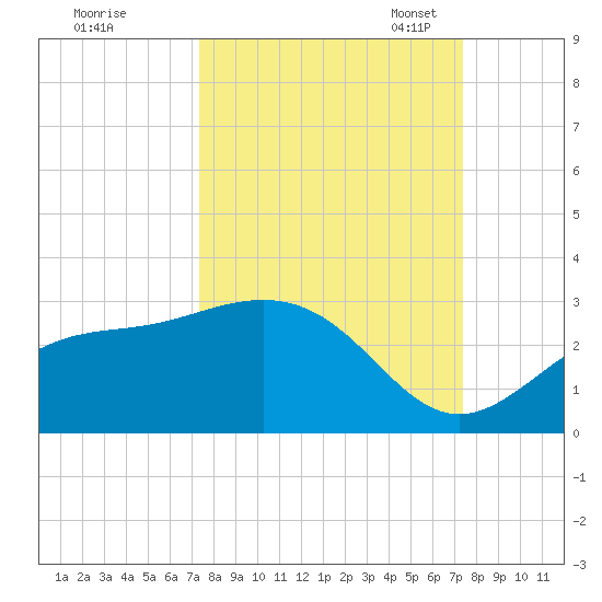 Safety Harbor tide chart for Thursday, September 26, 2024