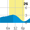 Safety Harbor tide chart for Thursday, September 26, 2024
