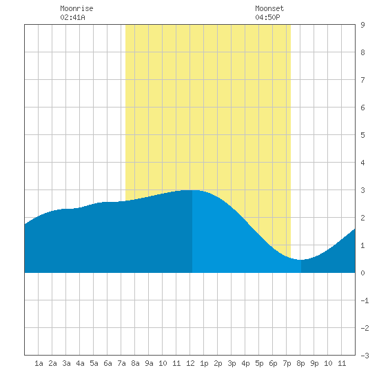 Safety Harbor tide chart for Friday, September 27, 2024