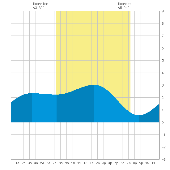 Safety Harbor tide chart for Saturday, September 28, 2024
