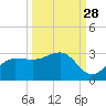 Safety Harbor tide chart for Saturday, September 28, 2024