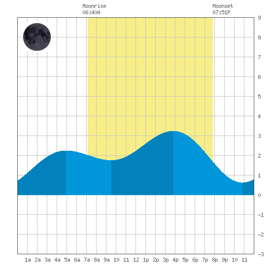 Safety Harbor tide chart for Monday, September 2, 2024