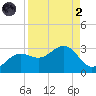 Safety Harbor tide chart for Monday, September 2, 2024