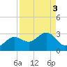 Safety Harbor tide chart for Tuesday, September 3, 2024