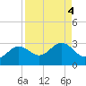 Safety Harbor tide chart for Wednesday, September 4, 2024