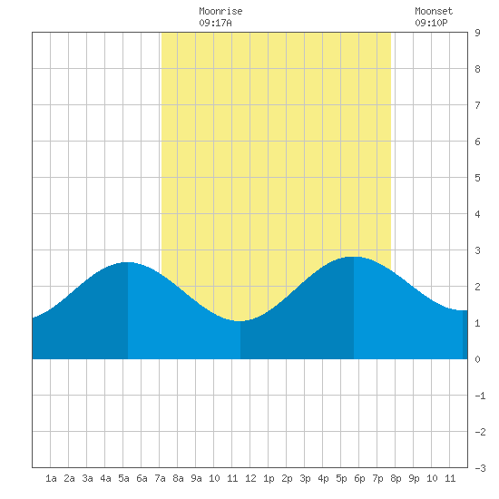 Safety Harbor tide chart for Thursday, September 5, 2024