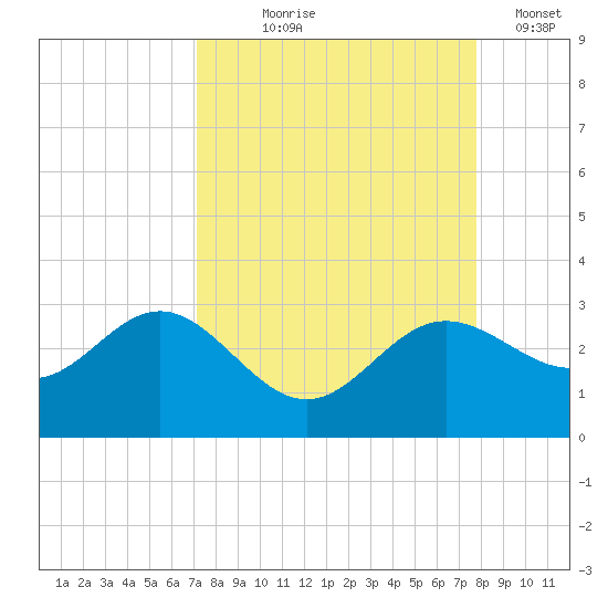 Safety Harbor tide chart for Friday, September 6, 2024
