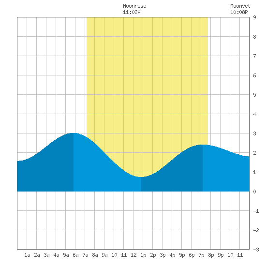 Safety Harbor tide chart for Saturday, September 7, 2024