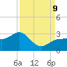 Safety Harbor tide chart for Monday, September 9, 2024