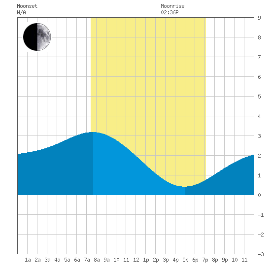 Safety Harbor tide chart for Thursday, October 10, 2024