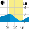 Safety Harbor tide chart for Thursday, October 10, 2024