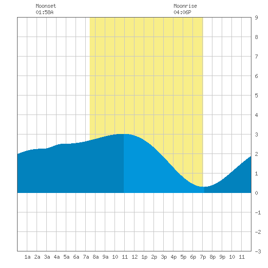 Safety Harbor tide chart for Saturday, October 12, 2024