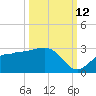Safety Harbor tide chart for Saturday, October 12, 2024