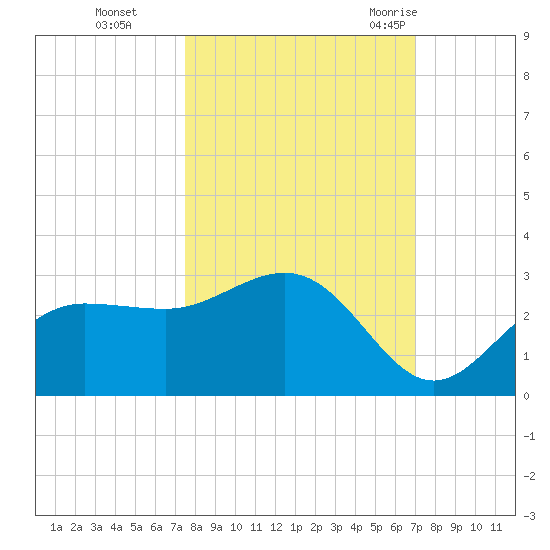 Safety Harbor tide chart for Sunday, October 13, 2024