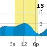 Safety Harbor tide chart for Sunday, October 13, 2024