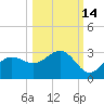 Safety Harbor tide chart for Monday, October 14, 2024