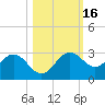 Safety Harbor tide chart for Wednesday, October 16, 2024