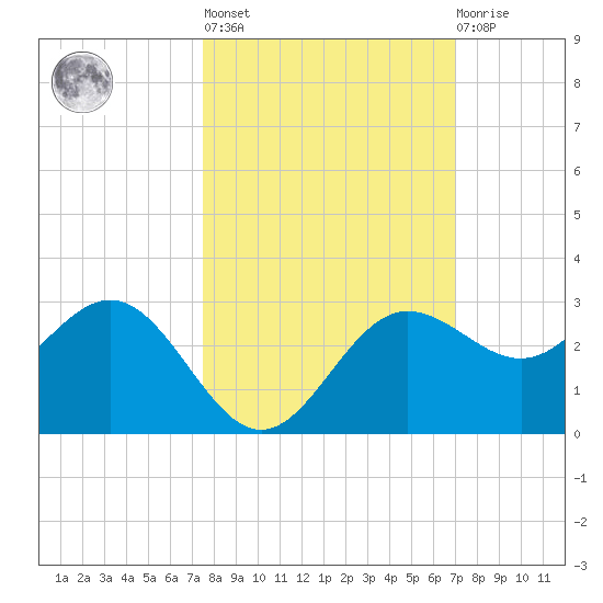 Safety Harbor tide chart for Thursday, October 17, 2024